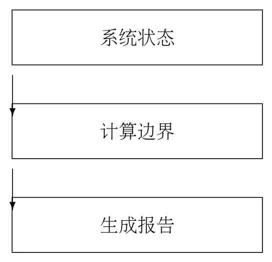 系统状态—计算边界—生成报告流程图